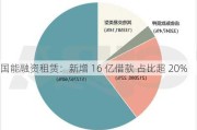 国能融资租赁：新增 16 亿借款 占比超 20%