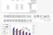 华峰测控(688200.SH)：拟推27.36万股限制性股票激励***