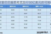 阿里巴巴据悉考虑发行50亿美元的可转债