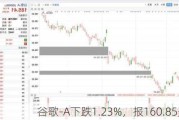 谷歌-A下跌1.23%，报160.85美元/股