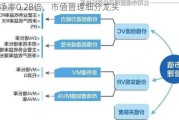 市净率0.28倍，市值管理细分龙头