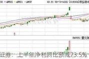 中泰证券：上半年净利同比预减73.5%