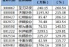 陆股通增仓幅度排行榜 中海达环比增幅最大