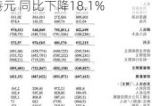 普汇中金国际(00997.HK)年度持续经营业务总收入9730万港元 同比下降18.1%