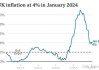 英镑兑美元跌幅扩大至1% 市场上调英国央行降息押注