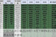 中国汽车进口量2024年1-4月下降8%至21万台，燃油车需求萎缩