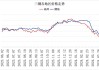 福州建材：价格下跌 30-40 元，资源外发竞争加剧