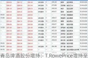 青岛啤酒股份增持：T.RowePrice增持至5.08%，涉资约4679.5万港元