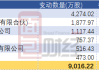 南极电商：股东丰南投资计划减持公司股份不超过约1249万股