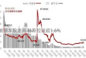 新能源车股走高 特斯拉涨超1.6%