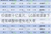 价值数十亿美元，LG新能源拿下首笔磷酸铁锂电池大单