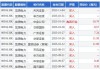 WING ON CO(00289)7月11日斥资14.14万港元回购1.2万股