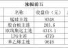 4月份150家期货公司实现净利润8.27亿元 交易量与交易额走高为手续费收入提供支撑