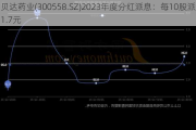 贝达药业(300558.SZ)2023年度分红派息：每10股派1.7元