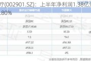 大博医疗(002901.SZ)：上半年净利润1.38亿元，同比增长47.80%