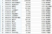 ETF资金流向：上周（7.22-7.26）国泰证券ETF遭净赎回7.44亿元，华宝券商ETF遭净赎回3.98亿元（附图）