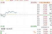 利福中国盘中异动 早盘急速跳水5.00%报0.760港元