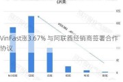 VinFast涨3.67% 与阿联酋经销商签署合作协议