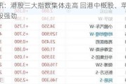 快讯：港股三大指数集体走高 回港中概股、苹果概念股强劲