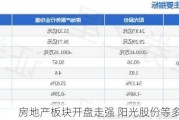 房地产板块开盘走强 阳光股份等多股涨停