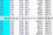 隆盛科技跌5.26% 近半年13家券商看好