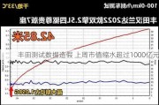 丰田测试数据*** 上周市值缩水超过1000亿元