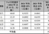 川宁生物：预计2024年上半年净利润为7.3亿元~7.7亿元，同比增长86.76%~97%