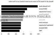 Lumen Technologies暴涨90% 获50亿美元新业务