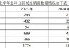 困局中的酒鬼酒：经销商回款意愿不强，前三季度营利双降，现金流暴跌至负值