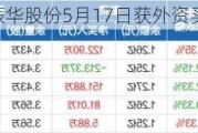 沪深股通|振华股份5月17日获外资买入0.07%股份