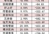 两市主力资金净流出超284亿元 石油石化等行业实现净流入