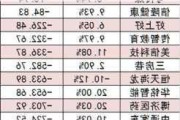 两市主力资金净流出超284亿元 石油石化等行业实现净流入