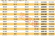 黄金股早盘集体上扬 灵宝黄金及招金矿业均涨逾3%