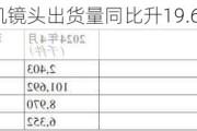 舜宇：6月手机镜头出货量同比升19.6%，环比升5.1%