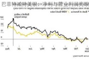 巴菲特减持美银：净利与营业利润亮眼