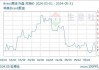 WTI 原油期货收涨 1.12%：结束五连跌，报 74.07 美元/桶