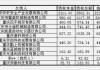 重庆银行：截至6月末累计已有65.2万元重银转债转为该行A股普通股股票