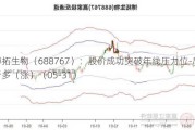 博拓生物（688767）：股价成功突破年线压力位-后市看多（涨）（05-31）