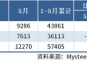 5 月粗钢产量 9286 万吨：同比增长 2.7%