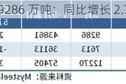 5 月粗钢产量 9286 万吨：同比增长 2.7%