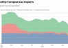 挪威关键供应中断引发市场震荡 欧洲天然气价格急涨6%