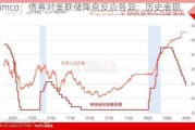 Pimco：债券对美联储降息反应各异：历史表现