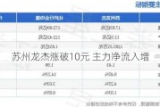 苏州龙杰涨破10元 主力净流入增