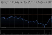 三生制药(01530)6月14日斥资315.9万港元回购50万股