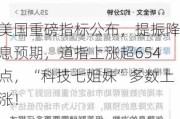 美国重磅指标公布，提振降息预期，道指上涨超654点，“科技七姐妹”多数上涨！