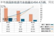 上半年我国新能源汽车销量达494.4万辆，同比增长32%