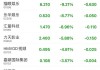 海湾资源盘中异动 快速下挫5.88%报0.960美元