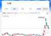 阿玛琳盘中异动 大幅下挫5.03%