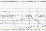 沪铜主力跌破 8 万：社库下降，产业端买盘增加