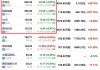 爪哇控股盘中异动 下午盘股价大涨6.34%报1.510港元